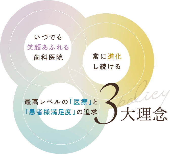 3大理念「いつでも笑顔あふれる歯科医院」「常に進化し続ける」「最高レベルの「医療」と「患者様満足度」の追求」